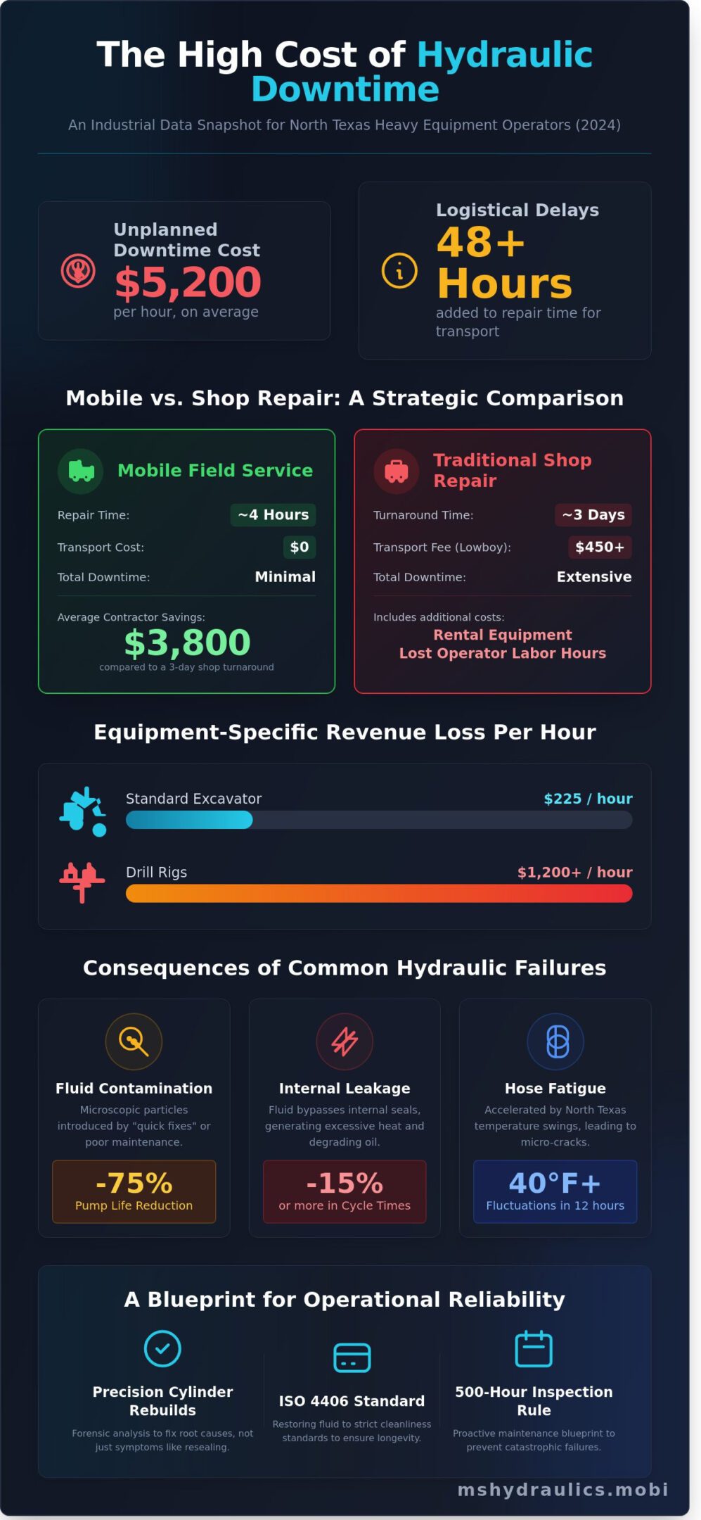 Expert Hydraulic Repair in Cleburne and DFW: Minimizing Industrial Downtime in 2026