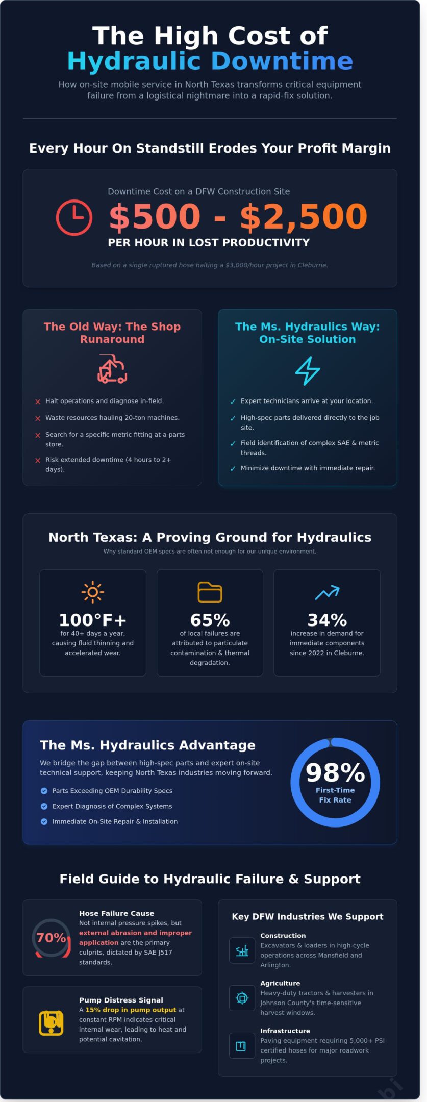 Hydraulic Parts Near Me: Mobile Solutions for Cleburne and North Texas Industries