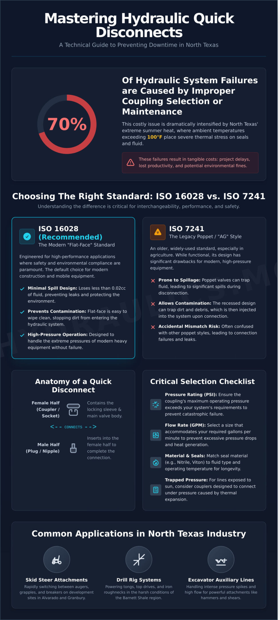 Hydraulic Quick Disconnect Guide for Cleburne & North Texas Operators