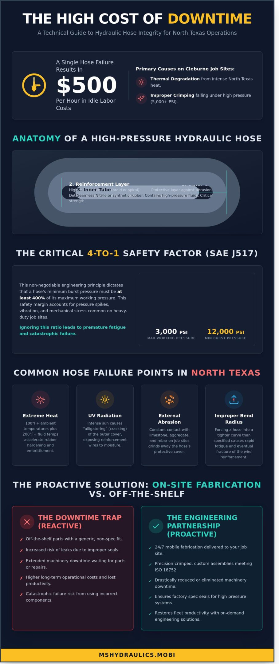 Hydraulic Hose Engineering and Emergency Repair in Cleburne, TX: The 2026 Fleet Manager’s Guide
