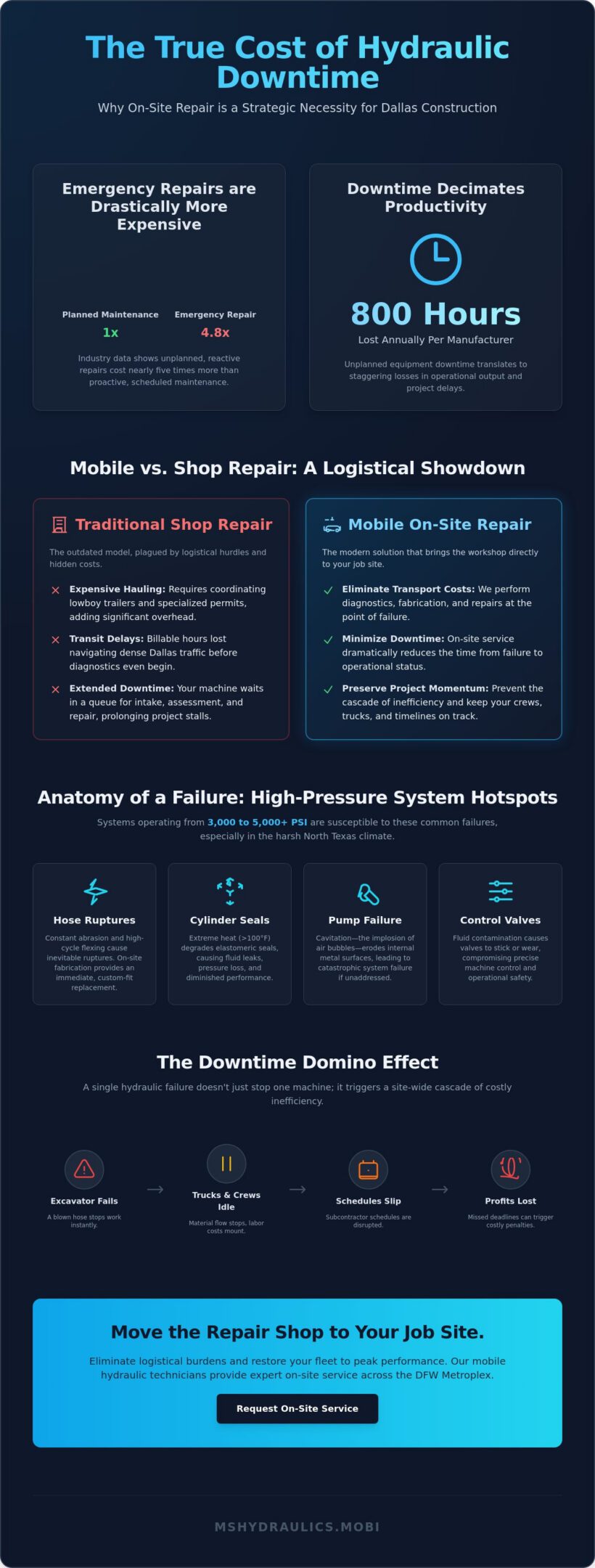 Construction Equipment Hydraulic Repair in Dallas: Mobile Solutions to Minimize Downtime