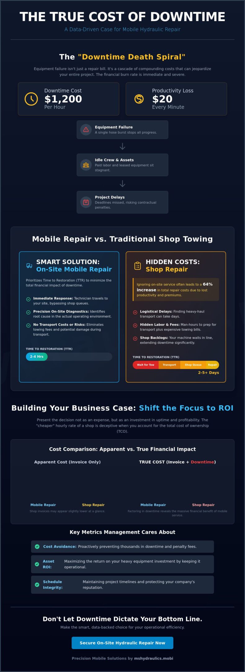 How to Justify Mobile Hydraulic Repair Costs to Your Boss: A Cleburne Manager’s Guide