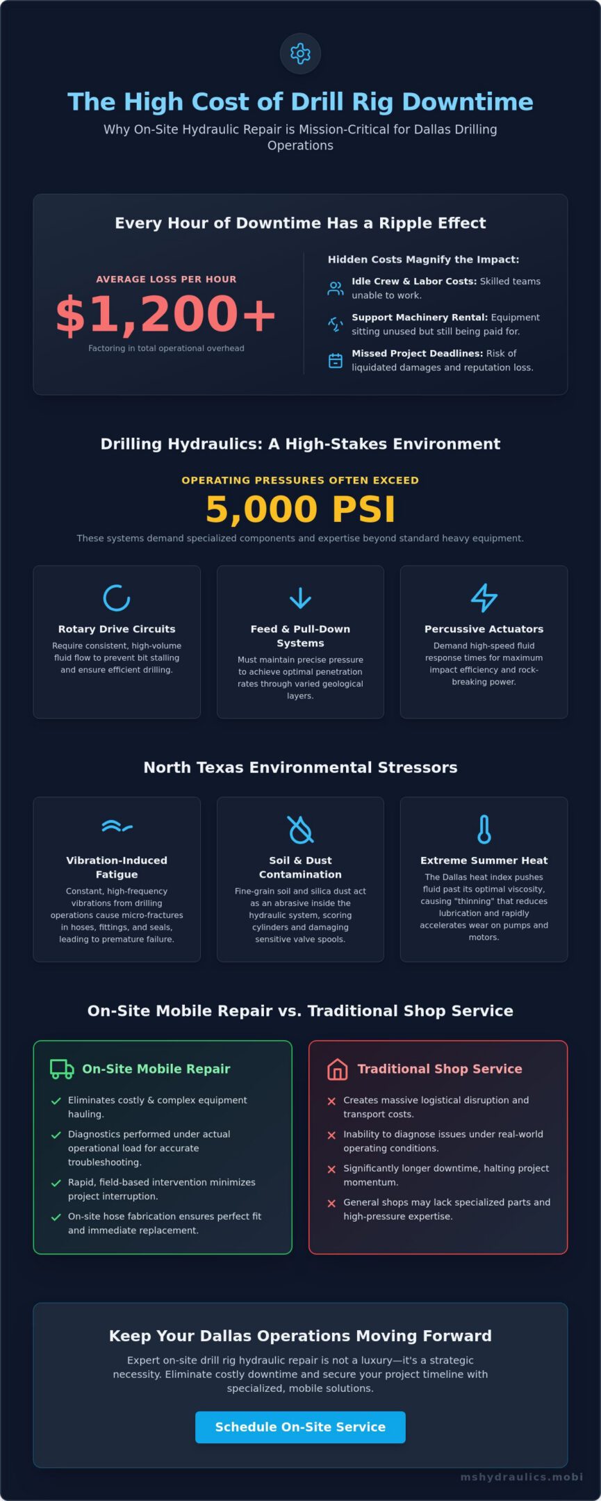 Drill Rig Hydraulic Repair in Dallas: Minimizing Downtime with Mobile Service