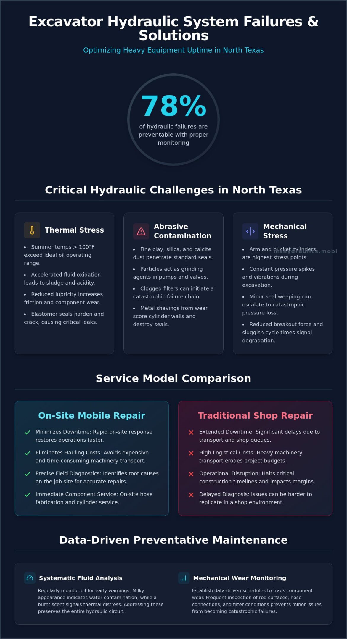 Excavator Hydraulic Repair in Arlington, TX: Mobile Solutions to Minimize Downtime